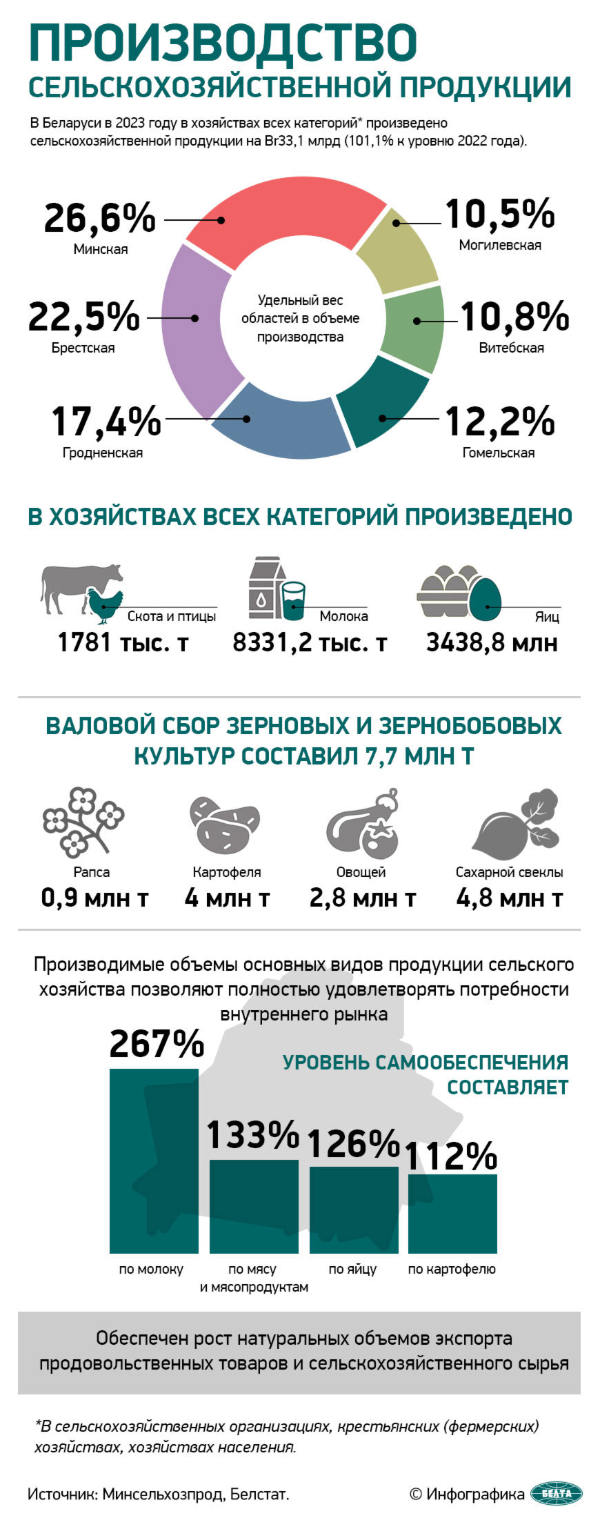 Photo of Производство сельскохозяйственной продукции