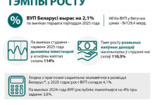 Photo of Эканоміка Беларусі: тэмпы росту